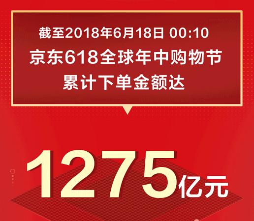 1275億！京東618戰績再創新高，日用百貨銷售火爆背后的全民消費力